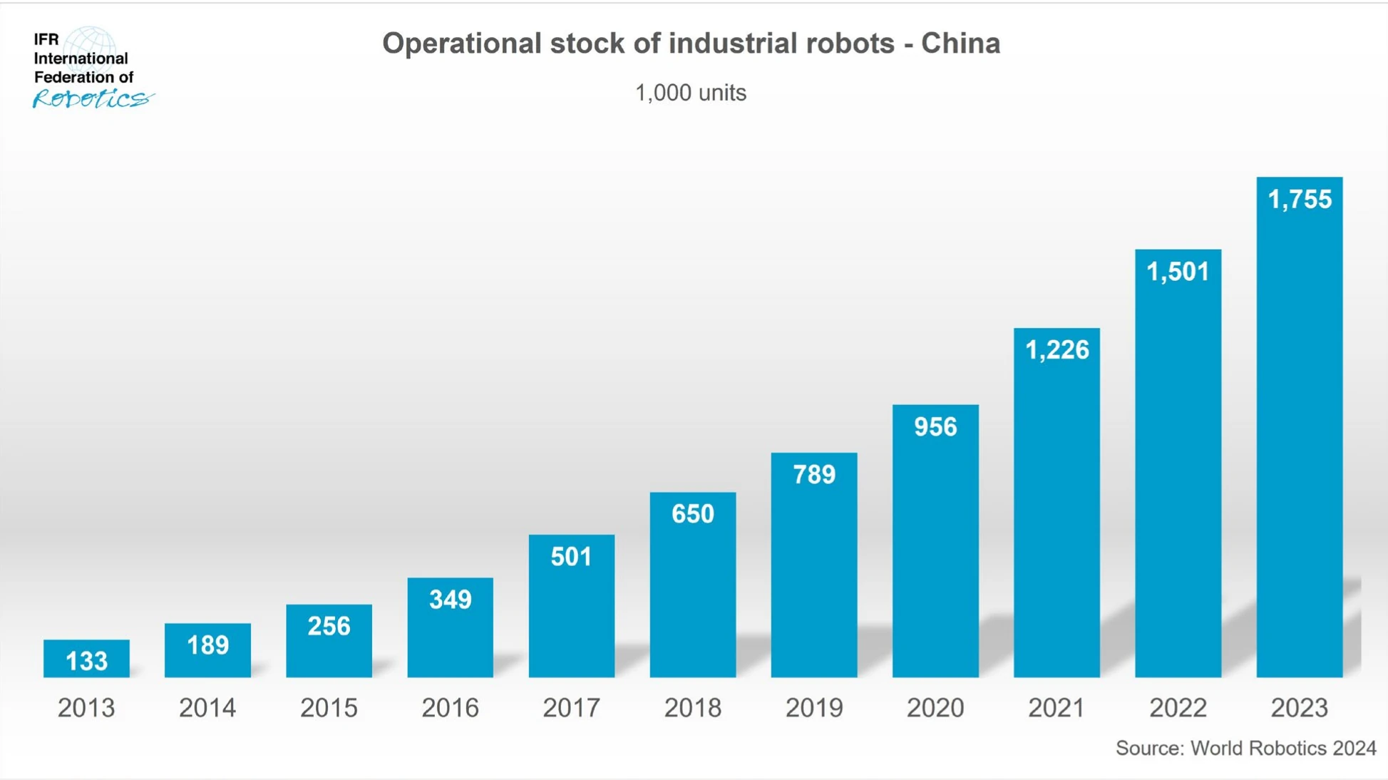 Industrieroboter in China